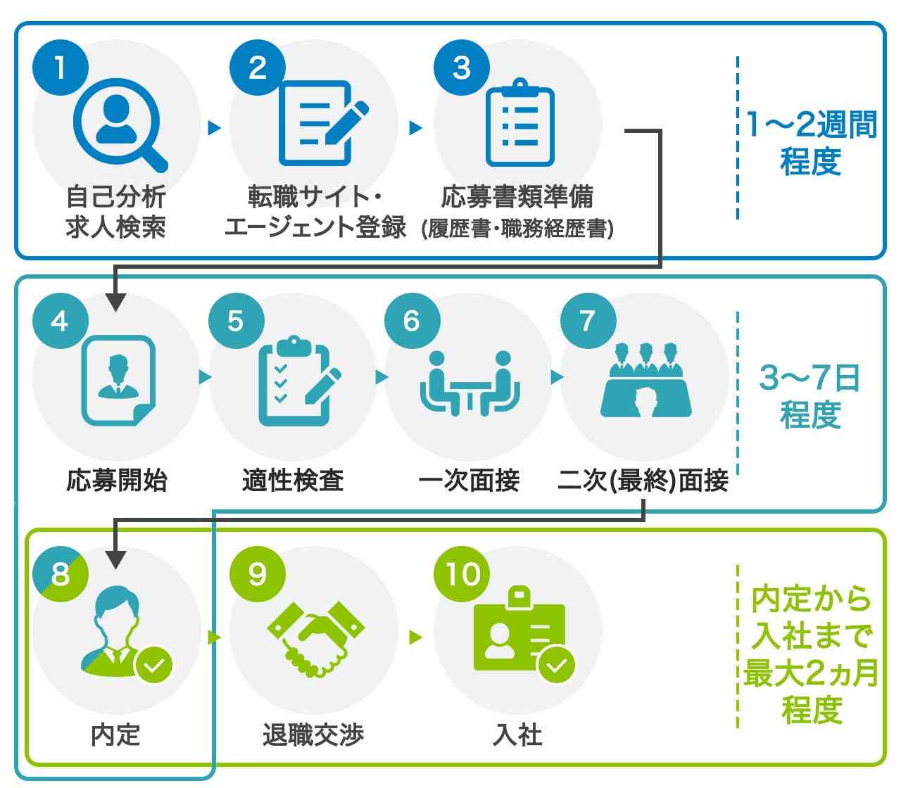転職の流れ