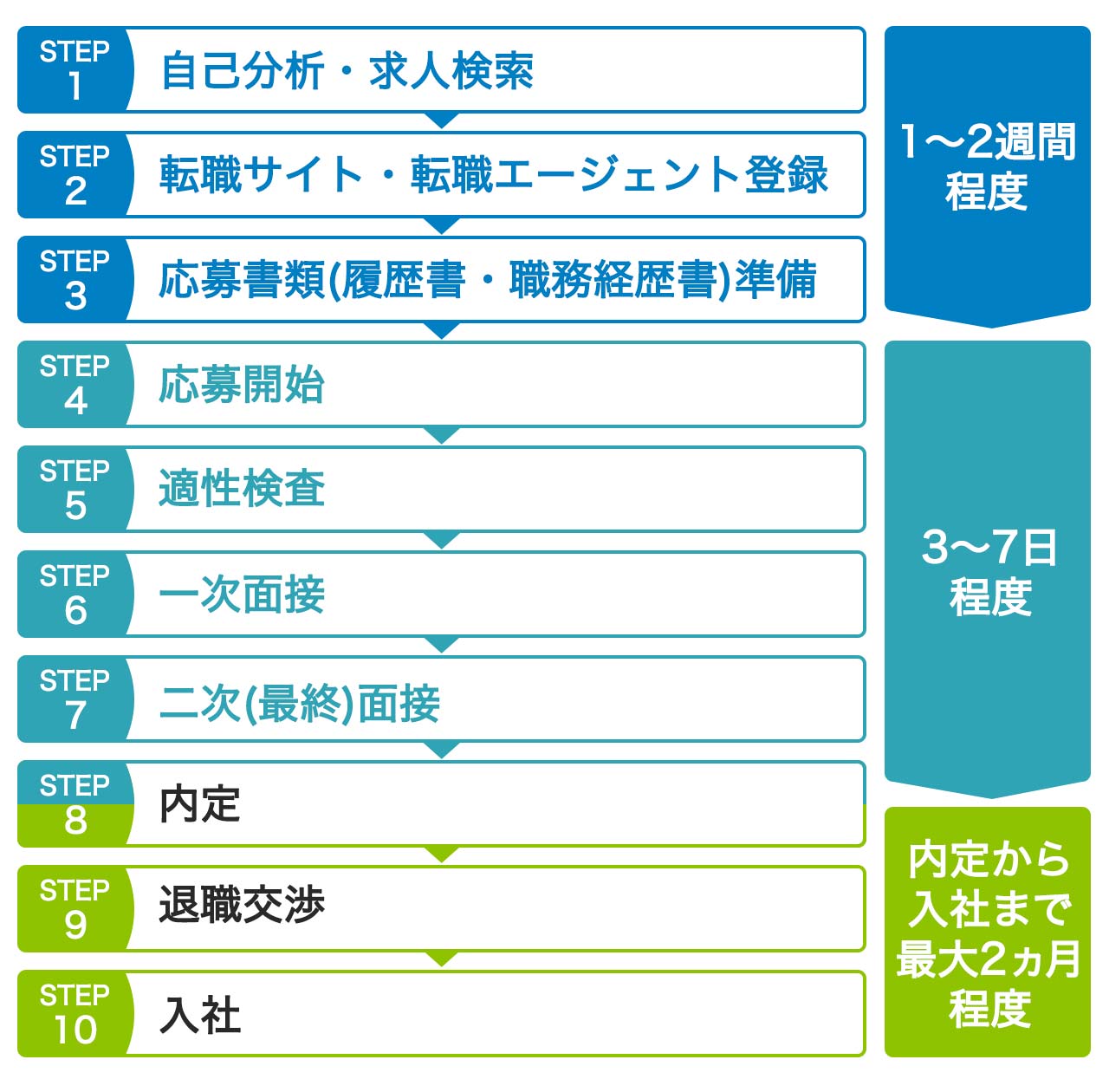 転職の流れ