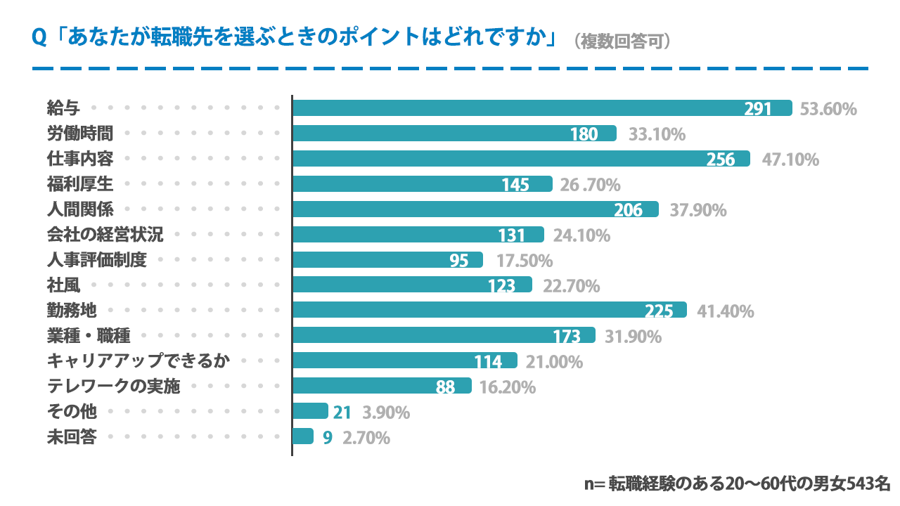 転職先を選ぶとき、重視するのは給与と仕事内容が多