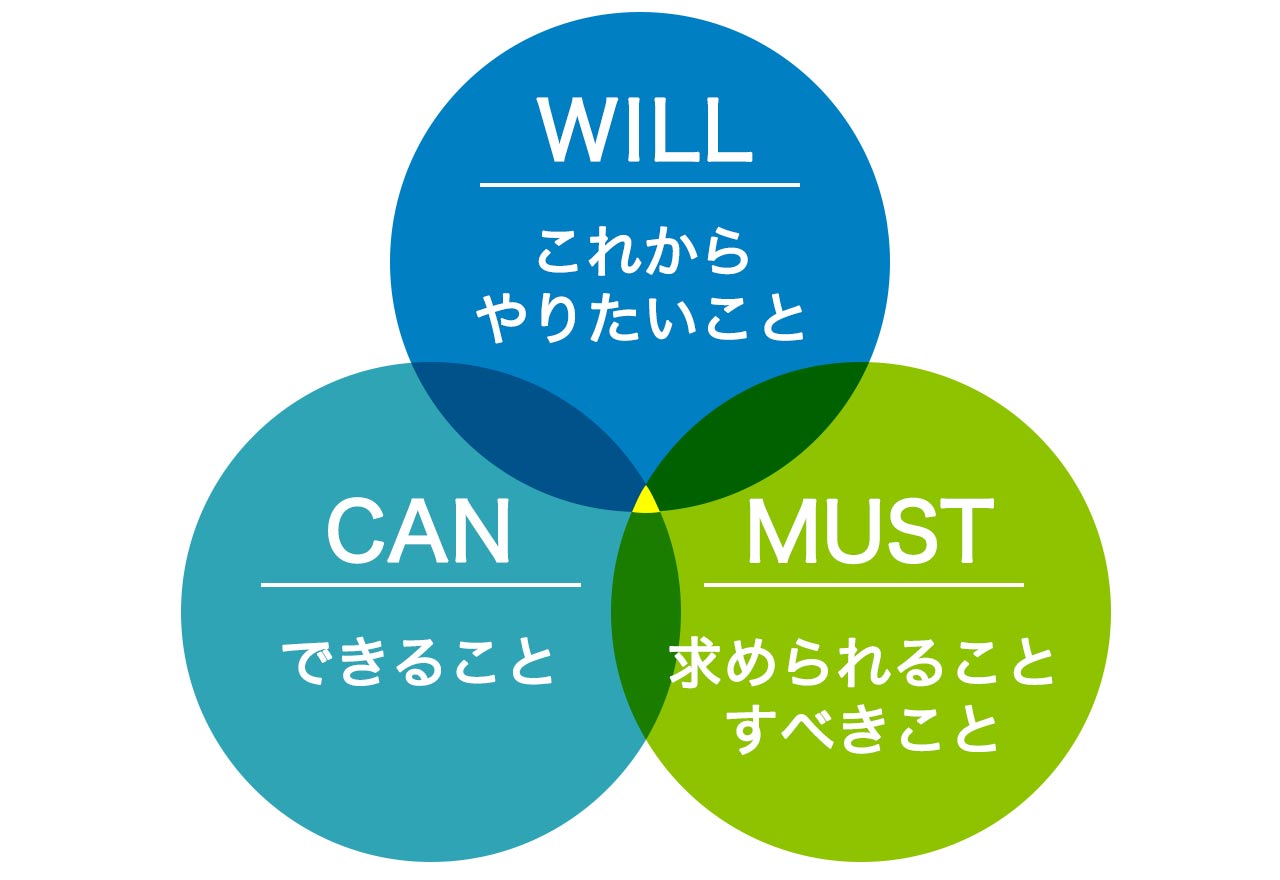 自己分析ツール